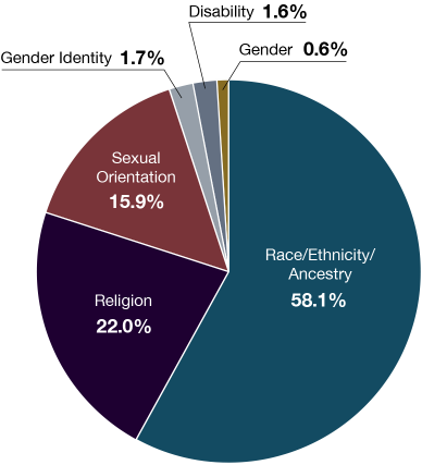 NAACP supports better hate crimes statistics